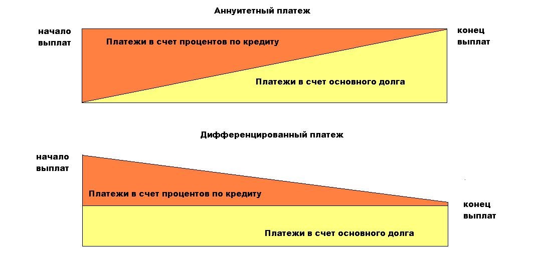 Схемы погашения кредитов